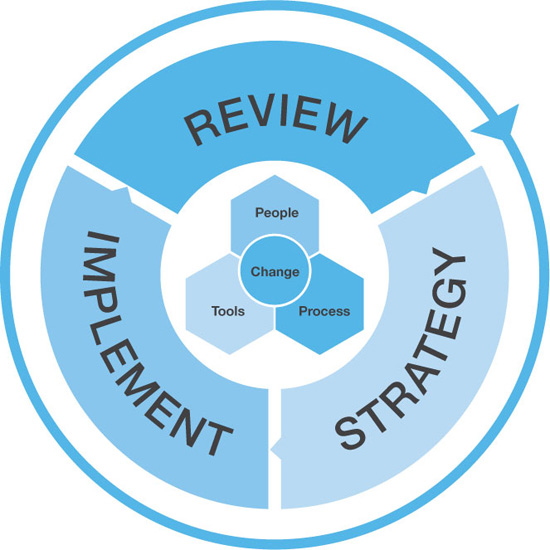 Steps to effecting positive change - Review, Implement, Strategy