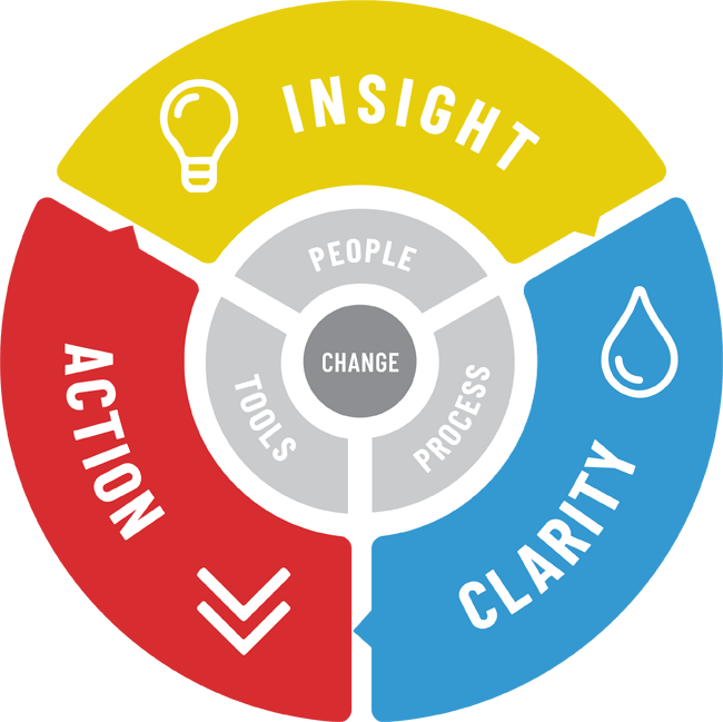 Insight - Action - Clarify